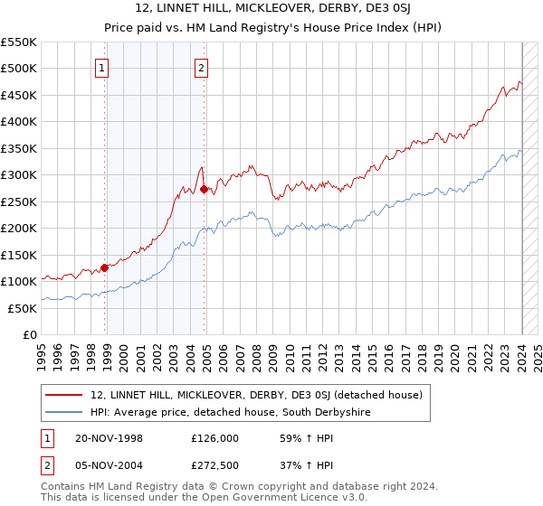 12, LINNET HILL, MICKLEOVER, DERBY, DE3 0SJ: Price paid vs HM Land Registry's House Price Index