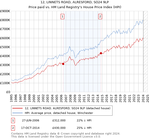 12, LINNETS ROAD, ALRESFORD, SO24 9LP: Price paid vs HM Land Registry's House Price Index