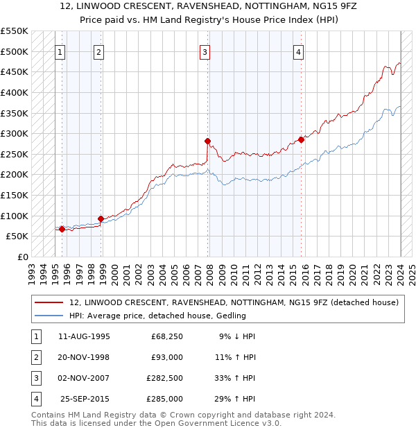 12, LINWOOD CRESCENT, RAVENSHEAD, NOTTINGHAM, NG15 9FZ: Price paid vs HM Land Registry's House Price Index