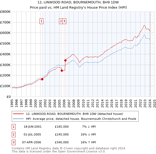 12, LINWOOD ROAD, BOURNEMOUTH, BH9 1DW: Price paid vs HM Land Registry's House Price Index