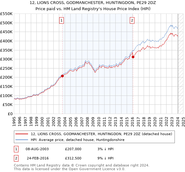 12, LIONS CROSS, GODMANCHESTER, HUNTINGDON, PE29 2DZ: Price paid vs HM Land Registry's House Price Index