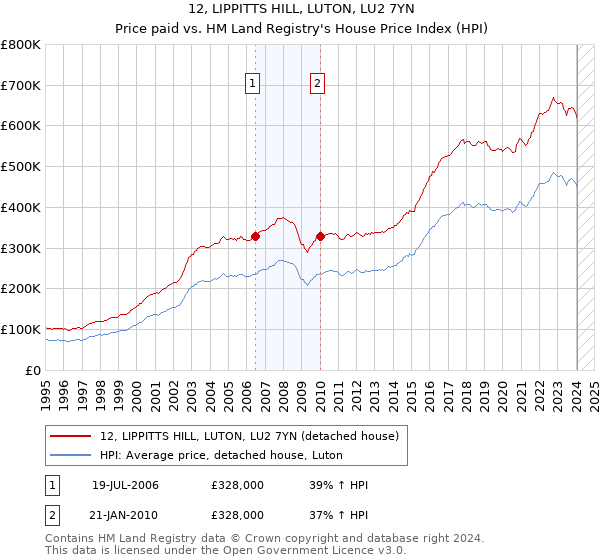 12, LIPPITTS HILL, LUTON, LU2 7YN: Price paid vs HM Land Registry's House Price Index