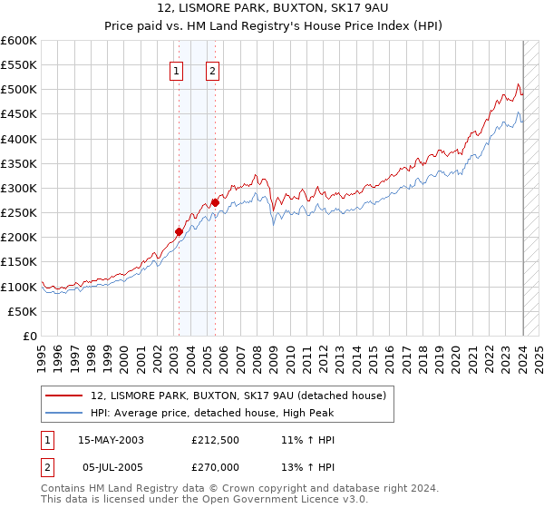 12, LISMORE PARK, BUXTON, SK17 9AU: Price paid vs HM Land Registry's House Price Index