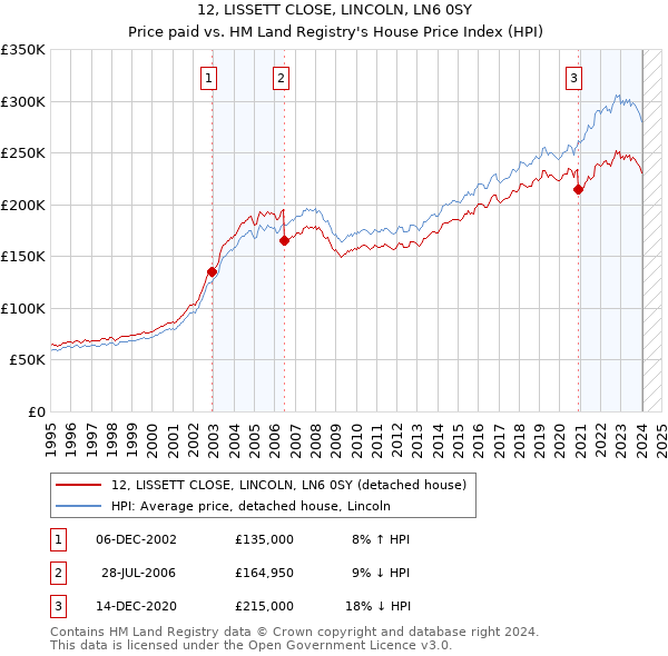 12, LISSETT CLOSE, LINCOLN, LN6 0SY: Price paid vs HM Land Registry's House Price Index