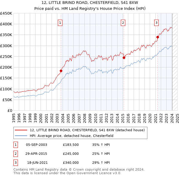 12, LITTLE BRIND ROAD, CHESTERFIELD, S41 8XW: Price paid vs HM Land Registry's House Price Index