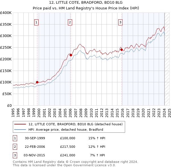 12, LITTLE COTE, BRADFORD, BD10 8LG: Price paid vs HM Land Registry's House Price Index