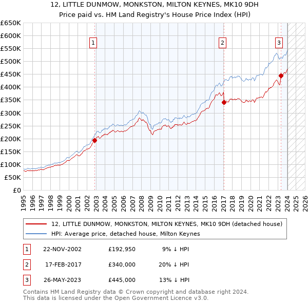 12, LITTLE DUNMOW, MONKSTON, MILTON KEYNES, MK10 9DH: Price paid vs HM Land Registry's House Price Index