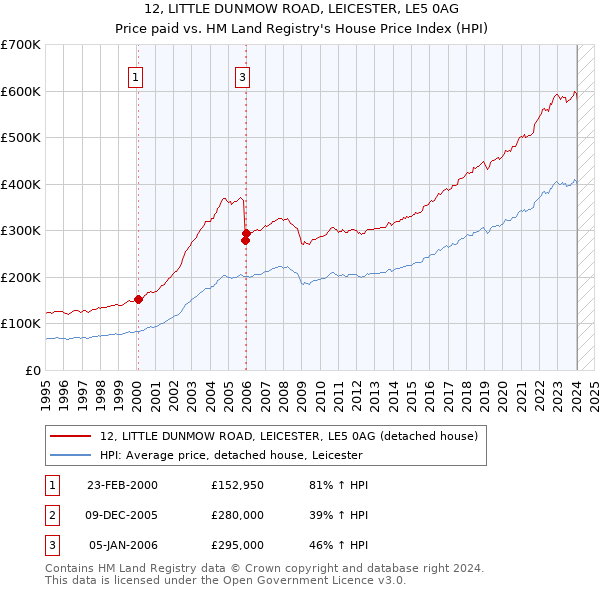 12, LITTLE DUNMOW ROAD, LEICESTER, LE5 0AG: Price paid vs HM Land Registry's House Price Index