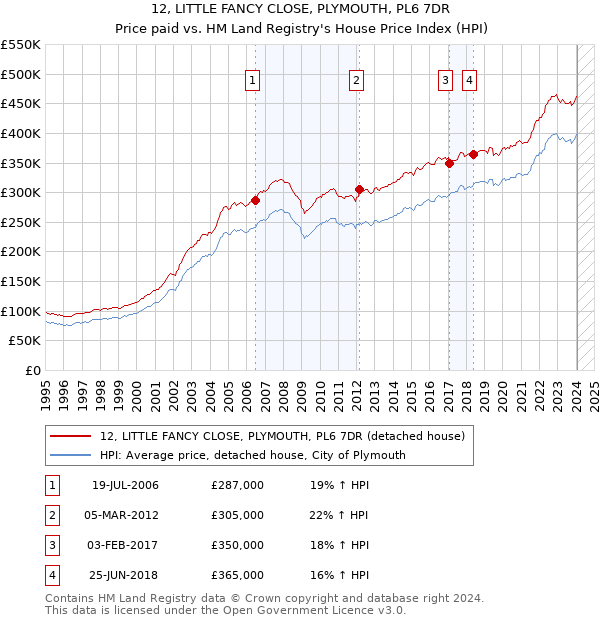 12, LITTLE FANCY CLOSE, PLYMOUTH, PL6 7DR: Price paid vs HM Land Registry's House Price Index
