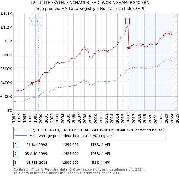 12, LITTLE FRYTH, FINCHAMPSTEAD, WOKINGHAM, RG40 3RN: Price paid vs HM Land Registry's House Price Index