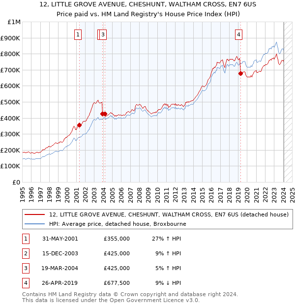 12, LITTLE GROVE AVENUE, CHESHUNT, WALTHAM CROSS, EN7 6US: Price paid vs HM Land Registry's House Price Index