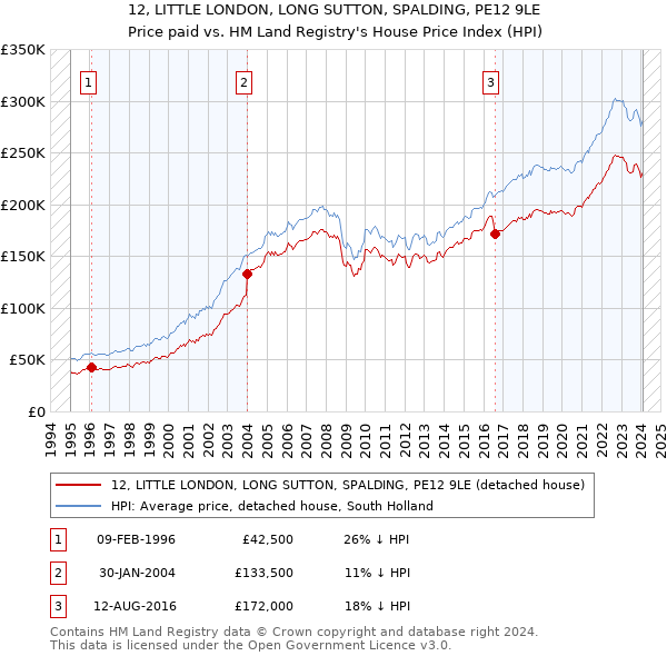 12, LITTLE LONDON, LONG SUTTON, SPALDING, PE12 9LE: Price paid vs HM Land Registry's House Price Index