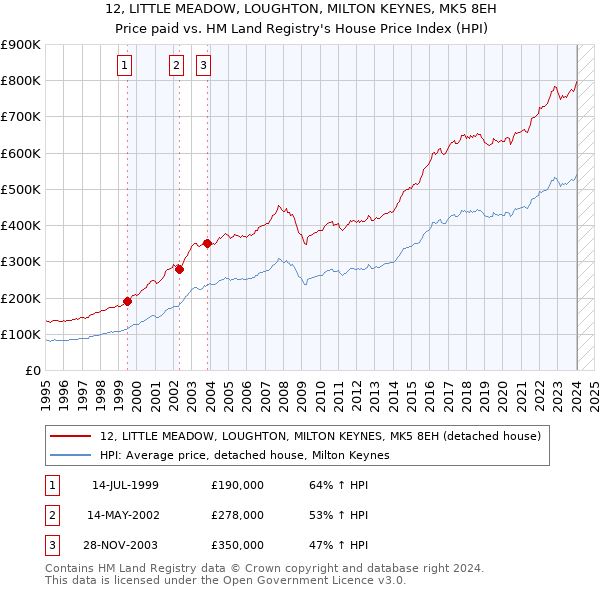 12, LITTLE MEADOW, LOUGHTON, MILTON KEYNES, MK5 8EH: Price paid vs HM Land Registry's House Price Index