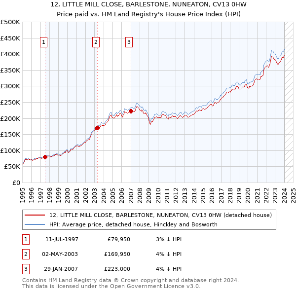 12, LITTLE MILL CLOSE, BARLESTONE, NUNEATON, CV13 0HW: Price paid vs HM Land Registry's House Price Index