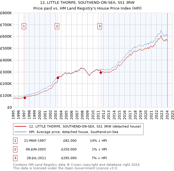 12, LITTLE THORPE, SOUTHEND-ON-SEA, SS1 3RW: Price paid vs HM Land Registry's House Price Index