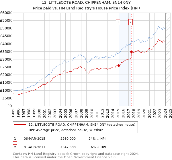 12, LITTLECOTE ROAD, CHIPPENHAM, SN14 0NY: Price paid vs HM Land Registry's House Price Index