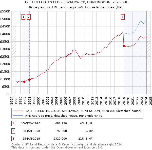 12, LITTLECOTES CLOSE, SPALDWICK, HUNTINGDON, PE28 0UL: Price paid vs HM Land Registry's House Price Index