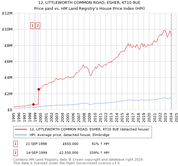 12, LITTLEWORTH COMMON ROAD, ESHER, KT10 9UE: Price paid vs HM Land Registry's House Price Index