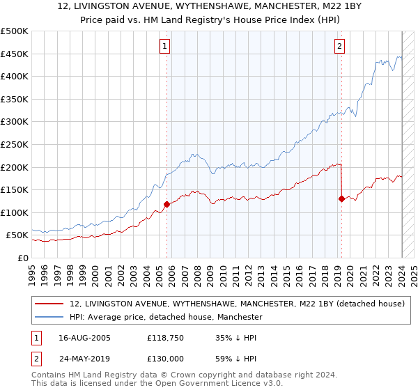 12, LIVINGSTON AVENUE, WYTHENSHAWE, MANCHESTER, M22 1BY: Price paid vs HM Land Registry's House Price Index