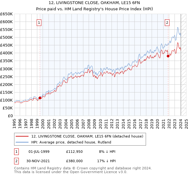 12, LIVINGSTONE CLOSE, OAKHAM, LE15 6FN: Price paid vs HM Land Registry's House Price Index
