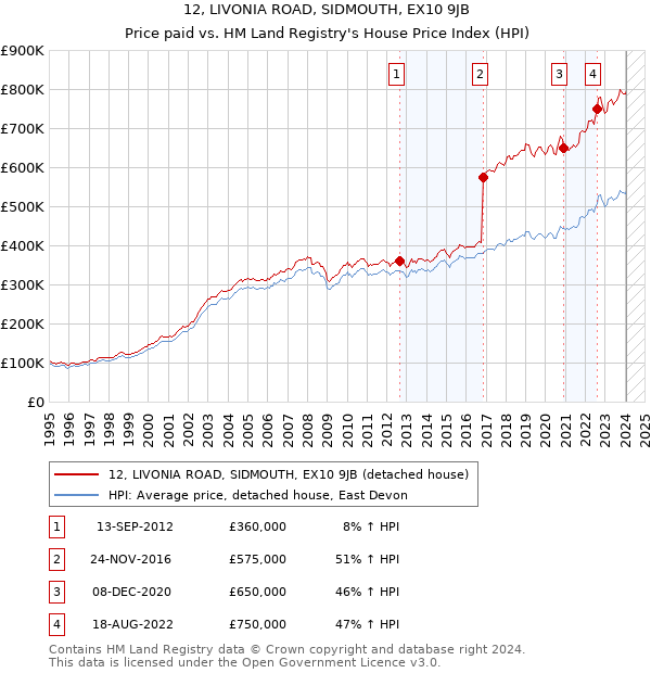 12, LIVONIA ROAD, SIDMOUTH, EX10 9JB: Price paid vs HM Land Registry's House Price Index