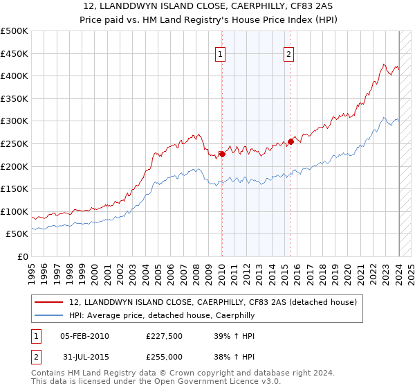 12, LLANDDWYN ISLAND CLOSE, CAERPHILLY, CF83 2AS: Price paid vs HM Land Registry's House Price Index