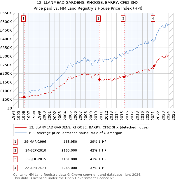 12, LLANMEAD GARDENS, RHOOSE, BARRY, CF62 3HX: Price paid vs HM Land Registry's House Price Index