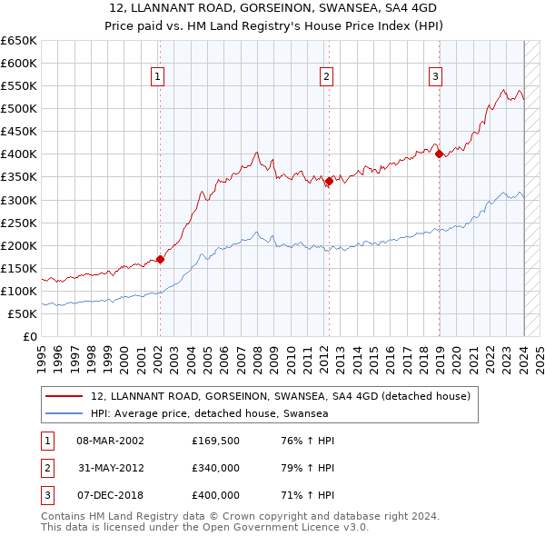 12, LLANNANT ROAD, GORSEINON, SWANSEA, SA4 4GD: Price paid vs HM Land Registry's House Price Index