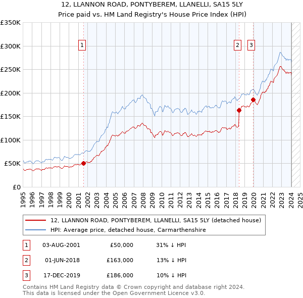 12, LLANNON ROAD, PONTYBEREM, LLANELLI, SA15 5LY: Price paid vs HM Land Registry's House Price Index