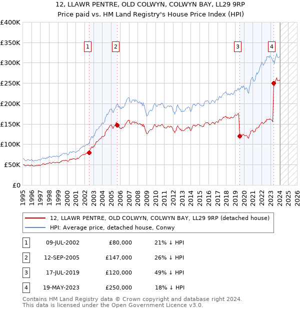 12, LLAWR PENTRE, OLD COLWYN, COLWYN BAY, LL29 9RP: Price paid vs HM Land Registry's House Price Index