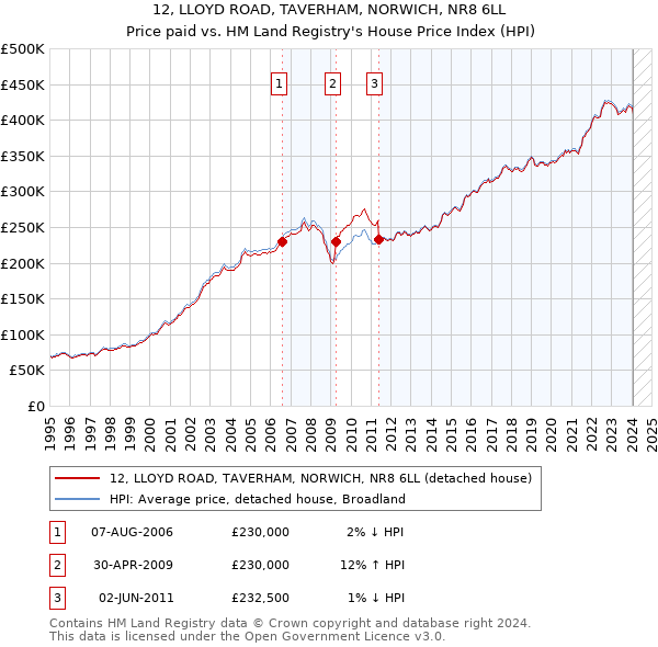12, LLOYD ROAD, TAVERHAM, NORWICH, NR8 6LL: Price paid vs HM Land Registry's House Price Index