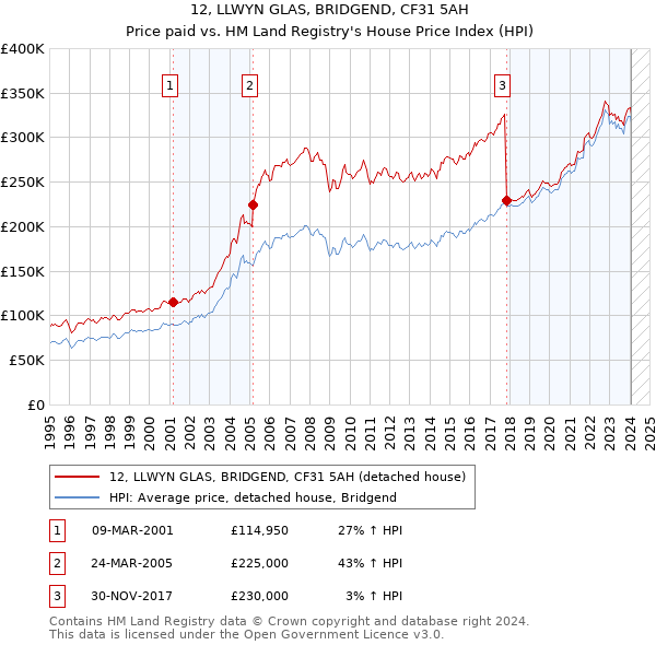 12, LLWYN GLAS, BRIDGEND, CF31 5AH: Price paid vs HM Land Registry's House Price Index