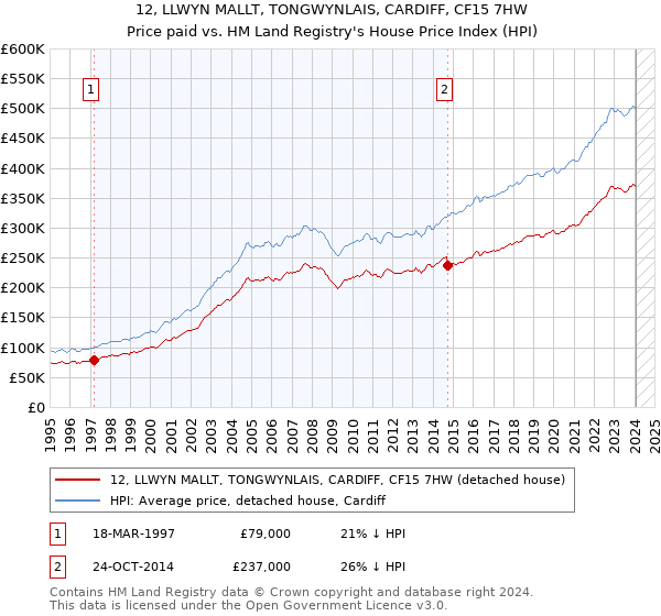 12, LLWYN MALLT, TONGWYNLAIS, CARDIFF, CF15 7HW: Price paid vs HM Land Registry's House Price Index