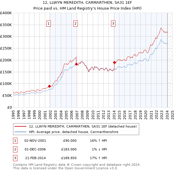 12, LLWYN MEREDITH, CARMARTHEN, SA31 1EF: Price paid vs HM Land Registry's House Price Index