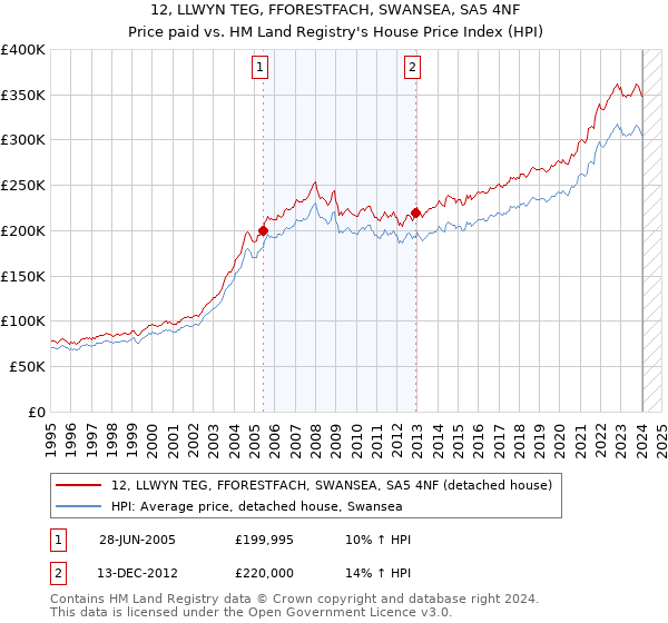 12, LLWYN TEG, FFORESTFACH, SWANSEA, SA5 4NF: Price paid vs HM Land Registry's House Price Index