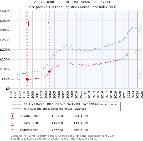 12, LLYS DWRGI, BIRCHGROVE, SWANSEA, SA7 9PQ: Price paid vs HM Land Registry's House Price Index