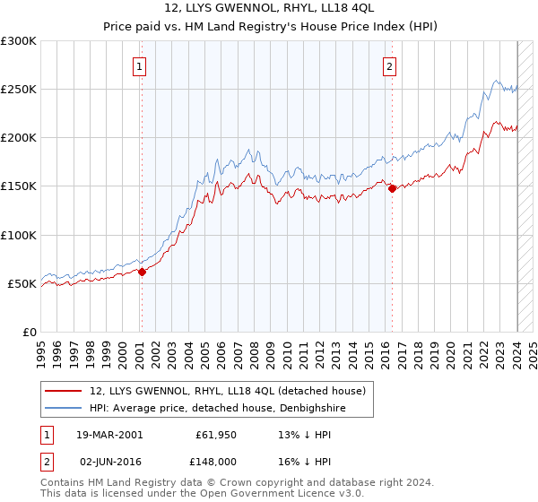 12, LLYS GWENNOL, RHYL, LL18 4QL: Price paid vs HM Land Registry's House Price Index