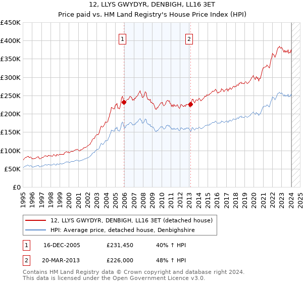 12, LLYS GWYDYR, DENBIGH, LL16 3ET: Price paid vs HM Land Registry's House Price Index