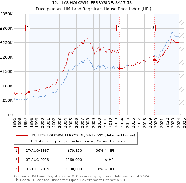 12, LLYS HOLCWM, FERRYSIDE, SA17 5SY: Price paid vs HM Land Registry's House Price Index