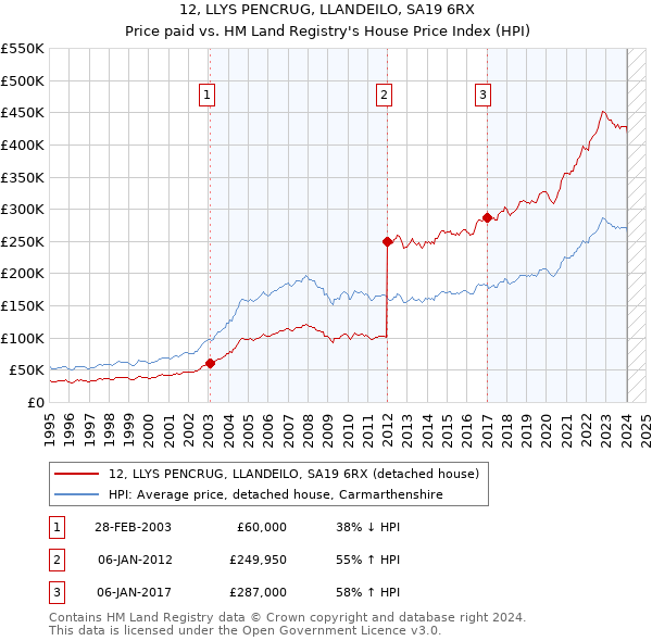 12, LLYS PENCRUG, LLANDEILO, SA19 6RX: Price paid vs HM Land Registry's House Price Index