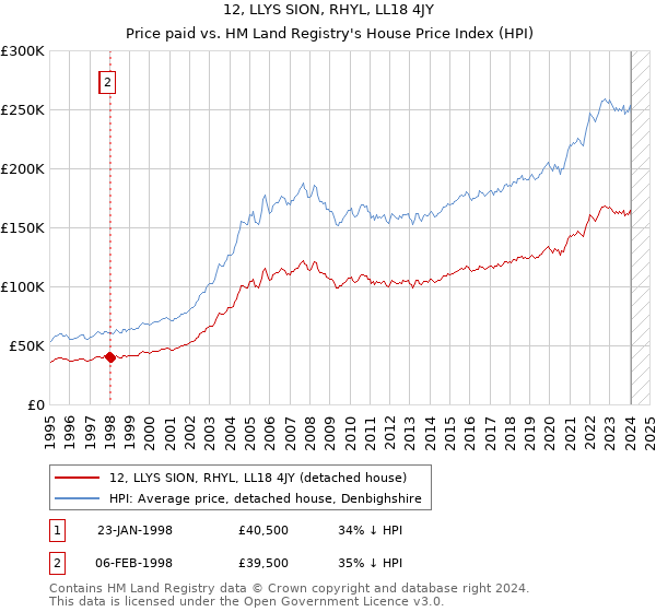12, LLYS SION, RHYL, LL18 4JY: Price paid vs HM Land Registry's House Price Index