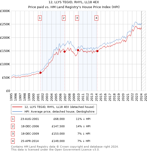 12, LLYS TEGID, RHYL, LL18 4EX: Price paid vs HM Land Registry's House Price Index