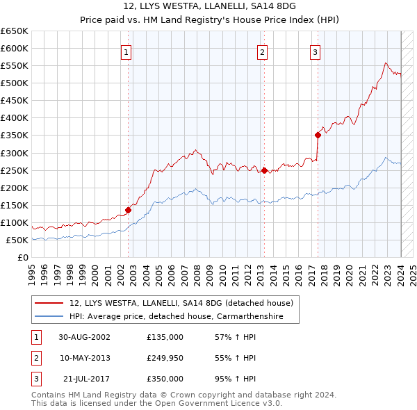 12, LLYS WESTFA, LLANELLI, SA14 8DG: Price paid vs HM Land Registry's House Price Index