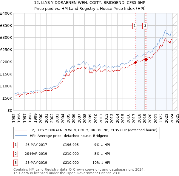 12, LLYS Y DDRAENEN WEN, COITY, BRIDGEND, CF35 6HP: Price paid vs HM Land Registry's House Price Index
