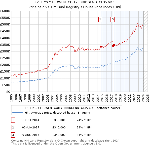 12, LLYS Y FEDWEN, COITY, BRIDGEND, CF35 6DZ: Price paid vs HM Land Registry's House Price Index