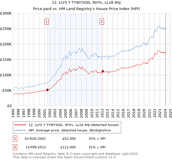 12, LLYS Y TYWYSOG, RHYL, LL18 4HJ: Price paid vs HM Land Registry's House Price Index