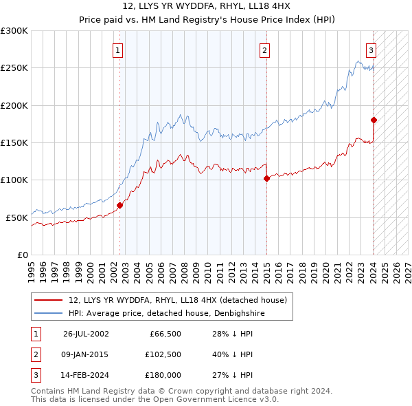 12, LLYS YR WYDDFA, RHYL, LL18 4HX: Price paid vs HM Land Registry's House Price Index