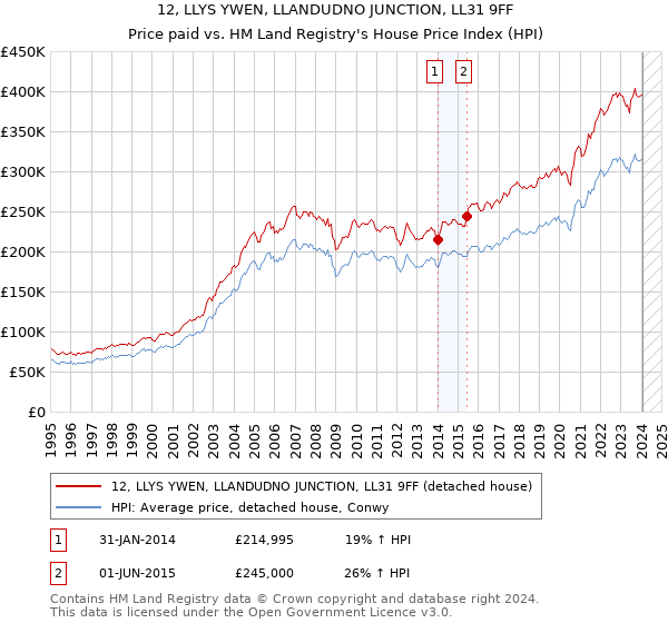 12, LLYS YWEN, LLANDUDNO JUNCTION, LL31 9FF: Price paid vs HM Land Registry's House Price Index