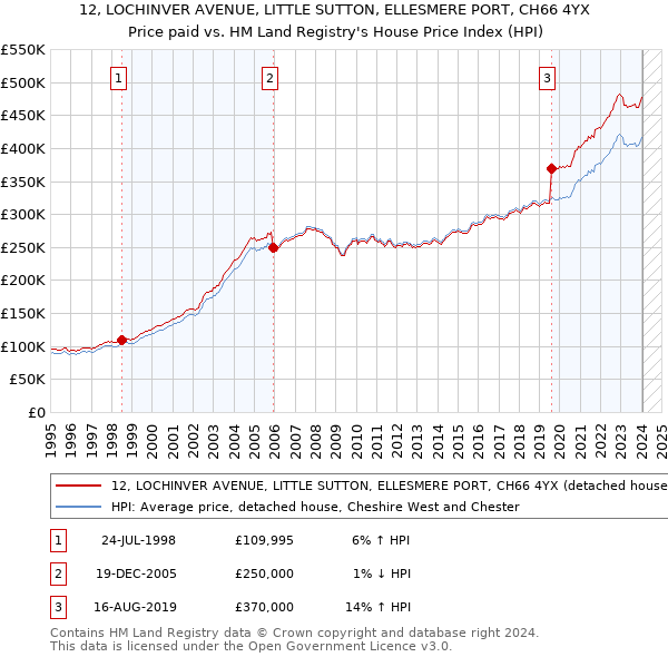 12, LOCHINVER AVENUE, LITTLE SUTTON, ELLESMERE PORT, CH66 4YX: Price paid vs HM Land Registry's House Price Index