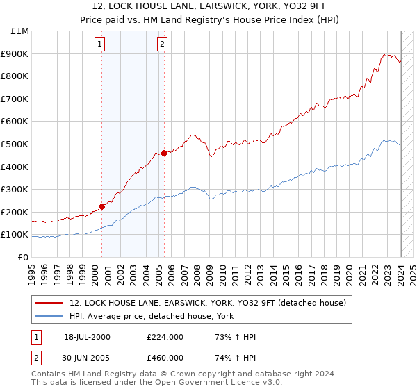 12, LOCK HOUSE LANE, EARSWICK, YORK, YO32 9FT: Price paid vs HM Land Registry's House Price Index